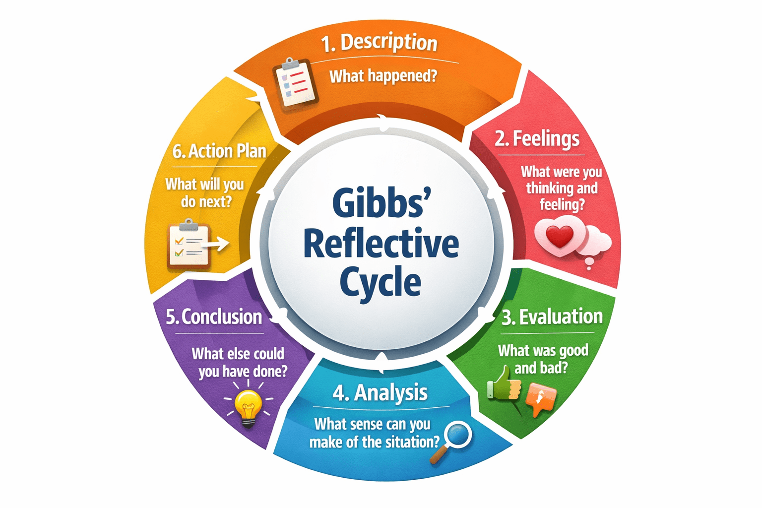 Gibbs Reflective Cycle Diagram: Description, Feelings, Evaluation, Analysis, Conclusion, and Action Plan